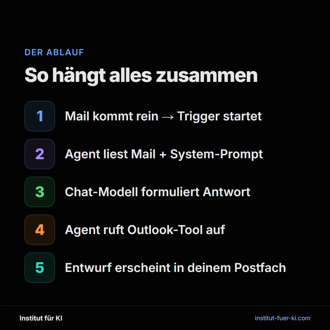 Der Ablauf eines KI Mail-Agenten: Von der eingehenden Mail zum fertigen Entwurf