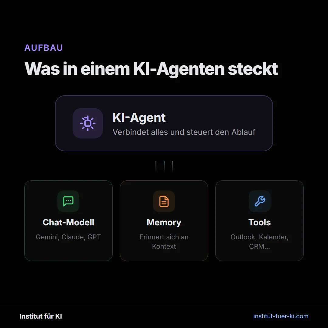 Was in einem KI-Agenten steckt: Agent-Node verbindet Chat-Modell, Memory und Tools